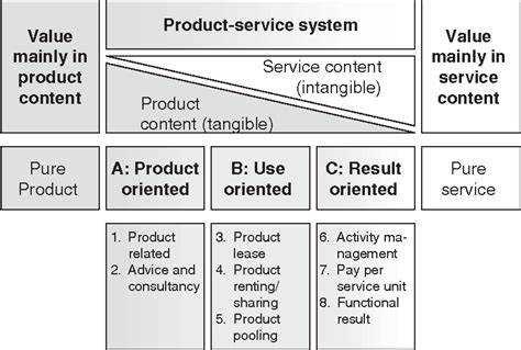 types of service systems|Eight types of product.